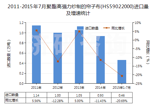 2011-2015年7月聚酯高強(qiáng)力紗制的簾子布(HS59022000)進(jìn)口量及增速統(tǒng)計(jì)